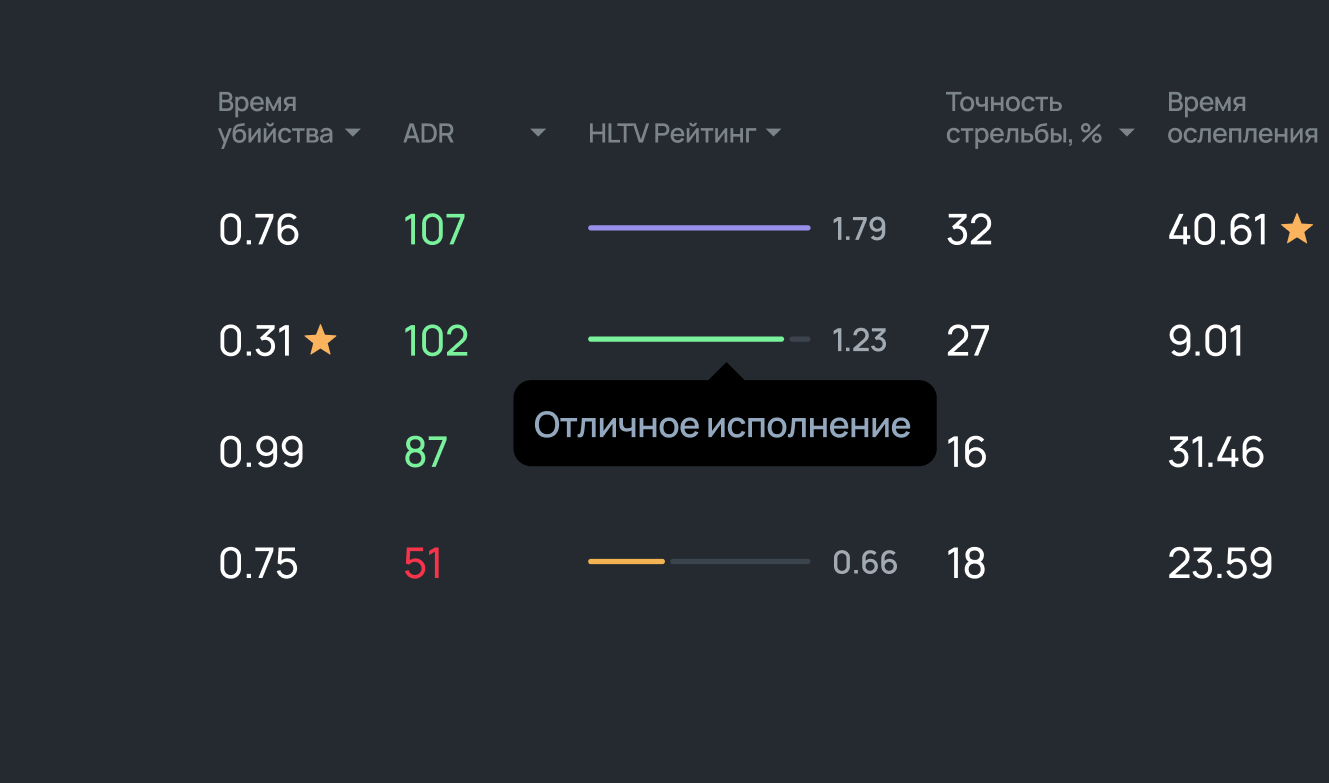 Отчёты после тренировок